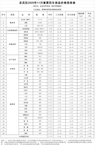 呈贡区2025年11月重要民生商品价格信息表 呈贡区2025年11月重要民生商品价格信息表