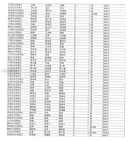 呈贡区2025年四季度申请一次性生育补贴奖励人员区级复审结果公示_02