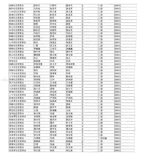 呈贡区2025年四季度申请一次性生育补贴奖励人员区级复审结果公示_03