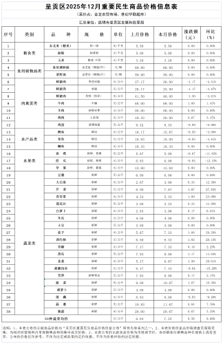 呈贡区2025年12月重要民生商品价格信息表 呈贡区2025年12月重要民生商品价格信息表