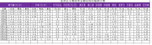 2026年5月花价