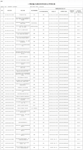 附件2：2026年第一季度重大建设项目信息公开情况表(2026年）