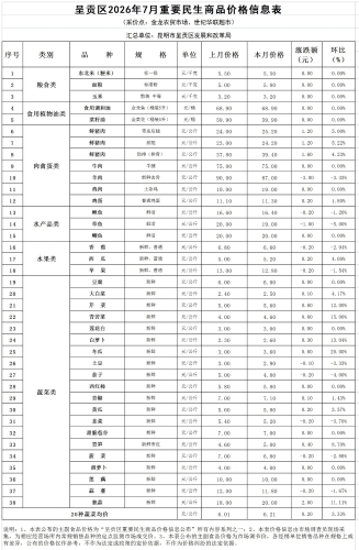 呈贡区2026年7月重要民生商品价格信息表