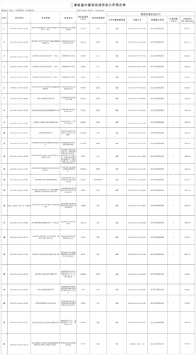 附件2：2026年第二季度重大建设项目信息公开情况表(2026年）