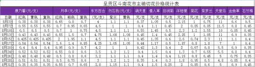 8月花价